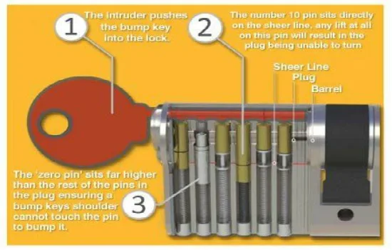 Diagram of a lock cylinder showing how a bump key attacks it, with the anti-bump zero pin labelled